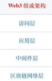 万字长文：划分Web3生态架构的四个层级