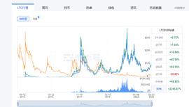 莱特币感谢狗狗币，哈希率创历史新高，价格年初至今飙升 40%