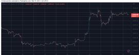 Filecoin 每周上涨 70%，比特币以 2.5 万美元被拒绝：市场观察