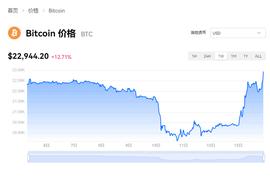 比特币突破23000美元