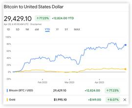 达利欧：只持有小部分比特币，更青睐黄金因为其“永恒而普世”