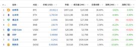 加密货币突发下跌！比特币跌近5%，狗狗币跌超10%！全网近24小时，16万人爆仓，27亿元蒸发