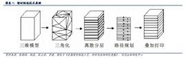 3D打印行业报告：颠覆性技术，有望从1到100撬动千亿产业链