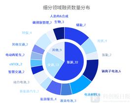 财联社创投通：6月碳中和领域60.87亿元融资 环比减43.97% 储能赛道最活跃