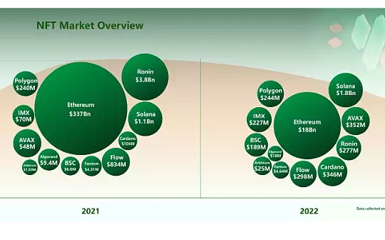Mint Ventures 2022年NFT赛道发展梳理