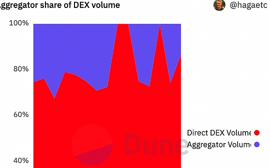 DEX 聚合器全景解析：生态发展、产品对比、聚合算法