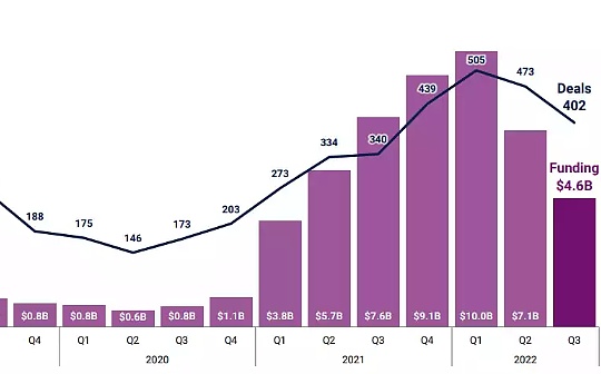 盘点2022年最活跃的5家加密投资机构：投资次数、版图及规模